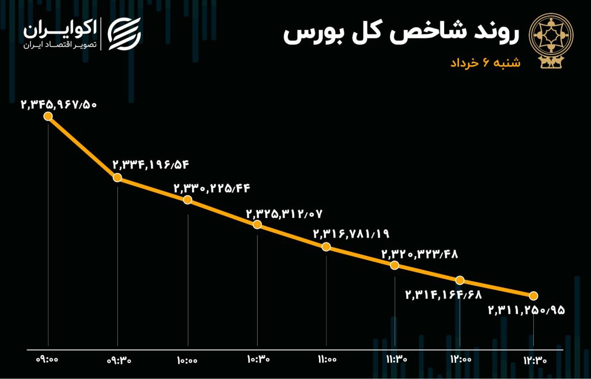 رشد 10 برابری تغییر مالکیت حقیقی به حقوقی در روز ریزش بورس