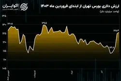 جهش 11.6 میلیارد دلاری ارزش بورس تهران در روزهای پیش و پس از انتخابات!