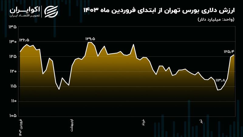 جهش 11.6 میلیارد دلاری ارزش بورس تهران در روزهای پیش و پس از انتخابات!