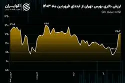 جهش 11.6 میلیارد دلاری ارزش بورس تهران در روزهای پیش و پس از انتخابات!
