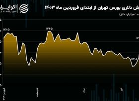 جهش 11.6 میلیارد دلاری ارزش بورس تهران در روزهای پیش و پس از انتخابات!