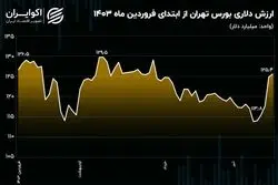 جهش 11.6 میلیارد دلاری ارزش بورس تهران در روزهای پیش و پس از انتخابات!