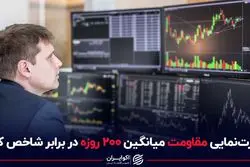 قدرت‌نمایی مقاومت میانگین 200 روزه در برابر شاخص کل