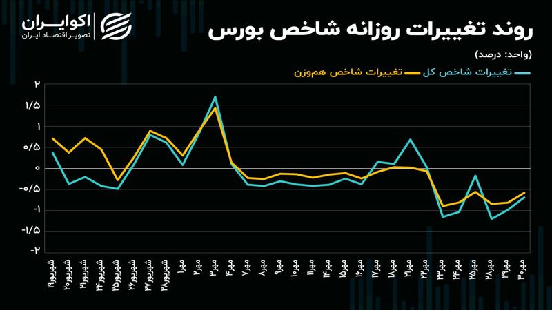 کف حمایتی بورس تهران حفظ می‌شود؟