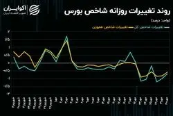 کف حمایتی بورس تهران حفظ می‌شود؟