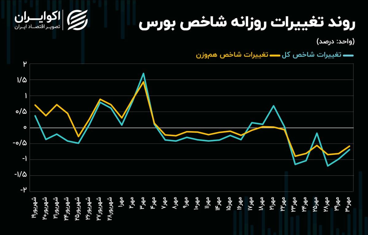 کف حمایتی بورس تهران حفظ می‌شود؟