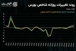 حرکت صعودی روی دور کند / چرا عقب ماندگی بازار سهام جبران نمی‌شود؟