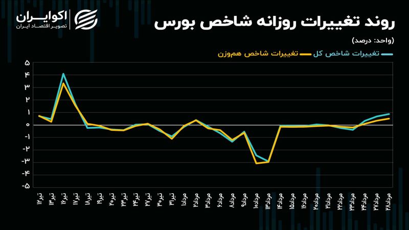 حرکت صعودی روی دور کند / چرا عقب ماندگی بازار سهام جبران نمی‌شود؟