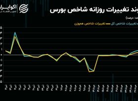 حرکت صعودی روی دور کند / چرا عقب ماندگی بازار سهام جبران نمی‌شود؟