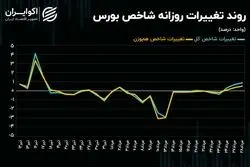 حرکت صعودی روی دور کند / چرا عقب ماندگی بازار سهام جبران نمی‌شود؟
