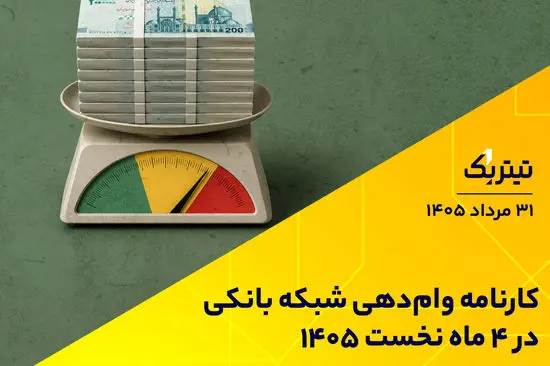 کارنامه وام‌دهی شبکه بانکی در 4 ماه نخست
