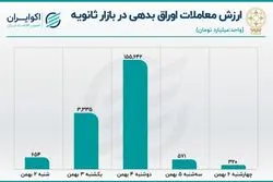 هفته رونق بازار ثانویه / رشد معاملات خرد سهام و اوراق بدهی 
