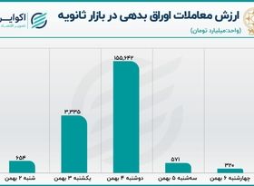 هفته رونق بازار ثانویه / رشد معاملات خرد سهام و اوراق بدهی 