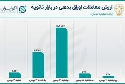 هفته رونق بازار ثانویه / رشد معاملات خرد سهام و اوراق بدهی 