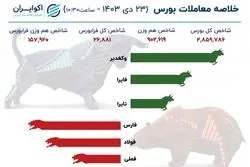 شاخص کل بورس کانال 2.9میلیون واحدی را از دست داد/ فشار فروش ادامه خواهد داشت؟