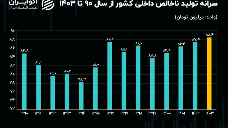 رکورد تولید سرانه ایرانیان خواهد شکست؟+ نمودار