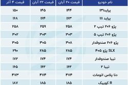 پدیده جدید در بازار خودرو؛ تغییر فرم هرم تقاضا