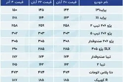 پدیده جدید در بازار خودرو؛ تغییر فرم هرم تقاضا