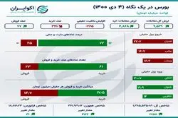 اینفوگرافی؛ رونق معاملات بورس در روز شنبه 4 دی 