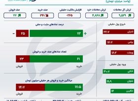 اینفوگرافی؛ رونق معاملات بورس در روز شنبه 4 دی 