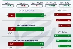 اینفوگرافی؛ رونق معاملات بورس در روز شنبه 4 دی 