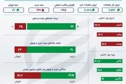 اینفوگرافی؛ رونق معاملات بورس در روز شنبه 4 دی 