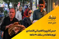 پادکست برنامه «تیتر یک» | حبس آماری و نااطمینانی اقتصادی