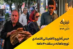 پادکست برنامه «تیتر یک» | حبس آماری و نااطمینانی اقتصادی