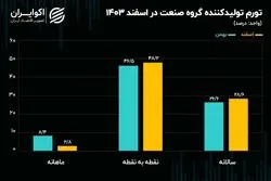 هزینه تولیدات صنعتی در 1403؛ تثبیت تورم پیشران در کانال 28 درصد