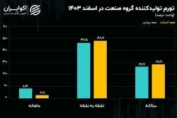 هزینه تولیدات صنعتی در 1403؛ تثبیت تورم پیشران در کانال 28 درصد