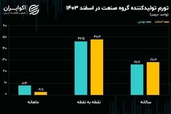 هزینه تولیدات صنعتی در 1403؛ تثبیت تورم پیشران در کانال 28 درصد