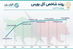  بورس هفته را صعودی به پایان برد