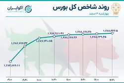  بورس هفته را صعودی به پایان برد