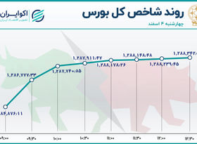  بورس هفته را صعودی به پایان برد