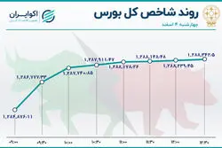  بورس هفته را صعودی به پایان برد
