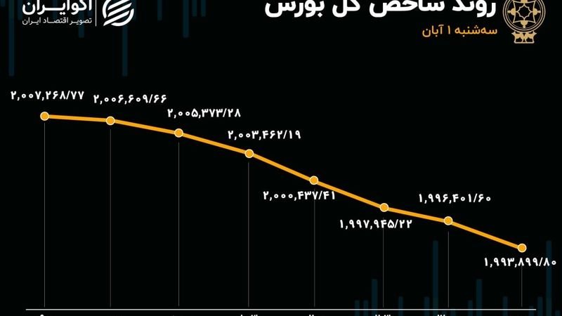 رضایت شاخص‌های بورسی با بودجه هم جلب نشد/ سریال ادامه‌دار خروج سرمایه از بازار 