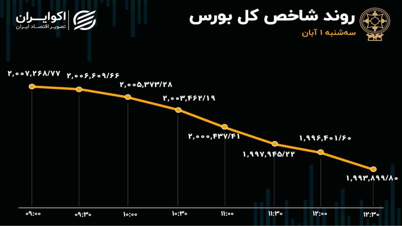 رضایت شاخص‌های بورسی با بودجه هم جلب نشد/ سریال ادامه‌دار خروج سرمایه از بازار 