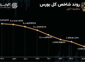 رضایت شاخص‌های بورسی با بودجه هم جلب نشد/ سریال ادامه‌دار خروج سرمایه از بازار 