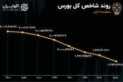 رضایت شاخص‌های بورسی با بودجه هم جلب نشد/ سریال ادامه‌دار خروج سرمایه از بازار 