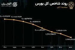 رضایت شاخص‌های بورسی با بودجه هم جلب نشد/ سریال ادامه‌دار خروج سرمایه از بازار 