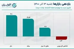 بازگشت حجم دلار متشکل به روزهای اوج