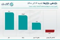 بازگشت حجم دلار متشکل به روزهای اوج