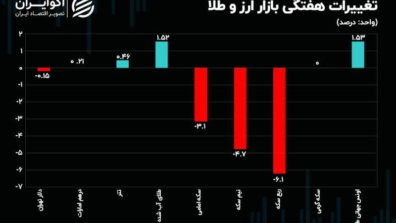 حباب نیم سکه نصف شد/ چرا طلای آب شده و سکه خلاف جهت یکدیگر حرکت کردند؟