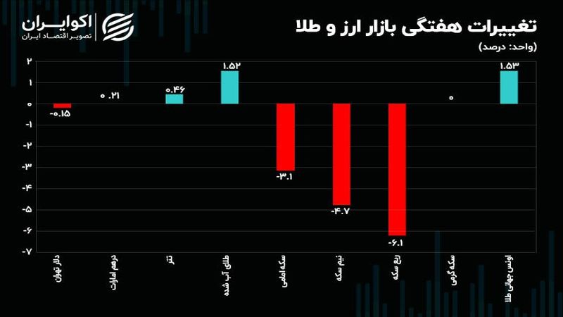 حباب نیم سکه نصف شد/ چرا طلای آب شده و سکه خلاف جهت یکدیگر حرکت کردند؟