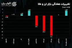 حباب نیم سکه نصف شد/ چرا طلای آب شده و سکه خلاف جهت یکدیگر حرکت کردند؟