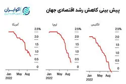 صادرات تورم در سایه رکود جهانی 