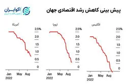 صادرات تورم در سایه رکود جهانی 