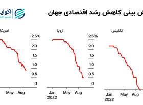 صادرات تورم در سایه رکود جهانی 