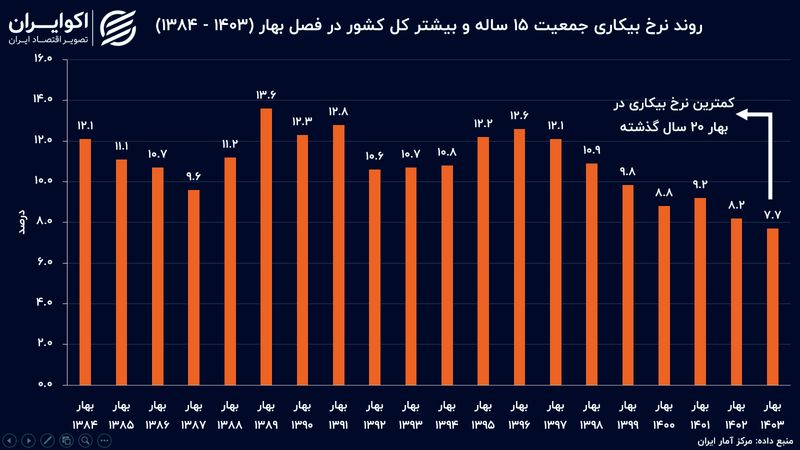 ردپای کاهش نرخ بیکاری در تغییر ترکیب نیروی کار