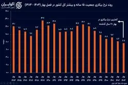 ردپای کاهش نرخ بیکاری در تغییر ترکیب نیروی کار